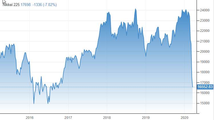 انخفض مؤشر نيكاي 225 الرئيسي 63.91 نقطة أو 0.38 في المئة إلى 16662.64 انخفض مؤشر نيكاي 225 الرئيسي 63.91 نقطة أو 0.38 في المئة إلى 16662.64